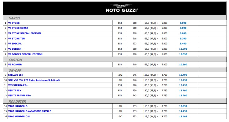 Moto Guzzi times jan 2025 2