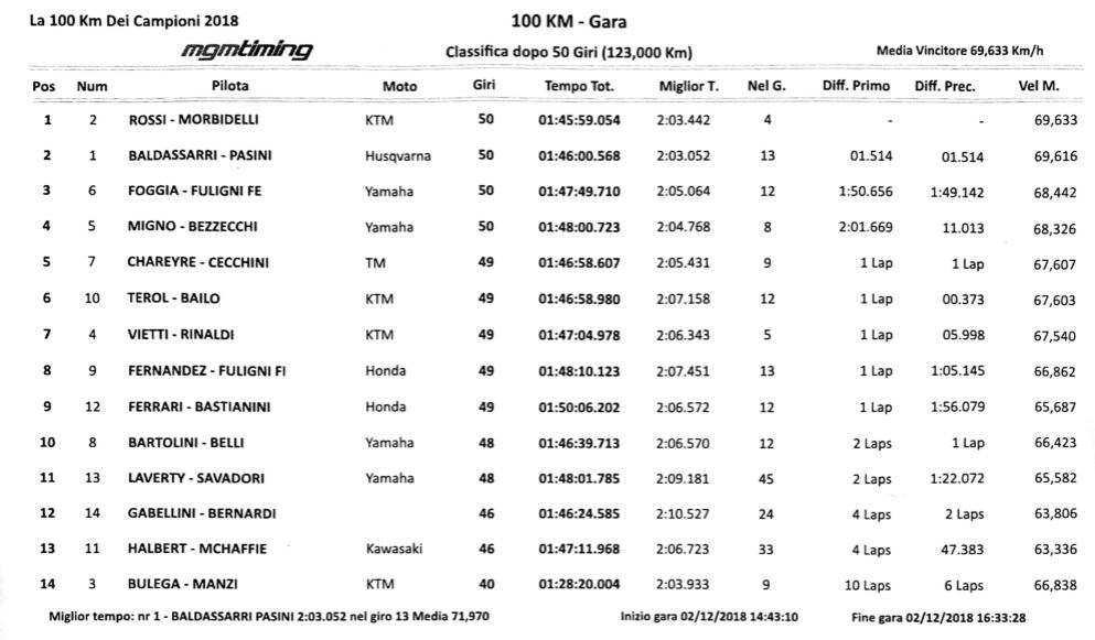 results 100 km campioni 2018