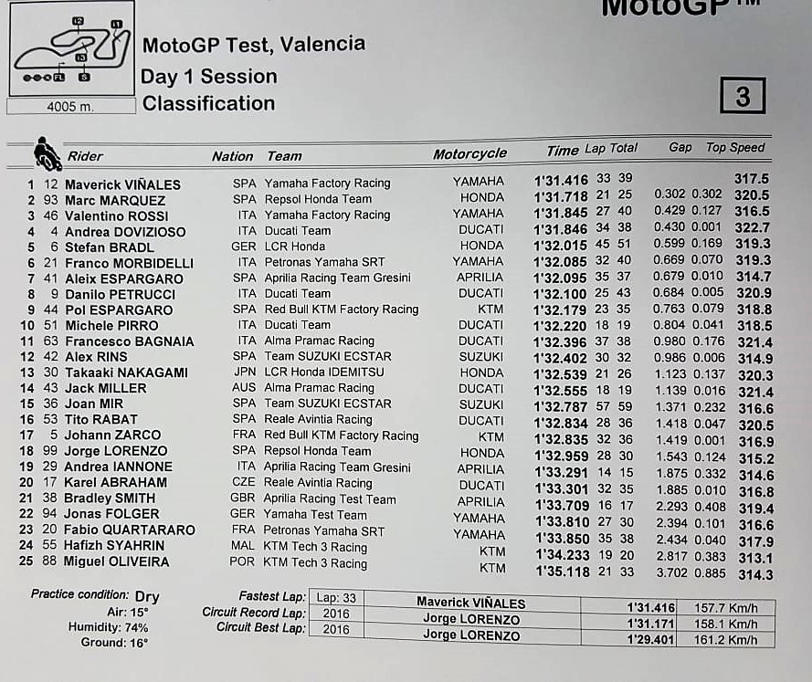 motogp test valencia results day one